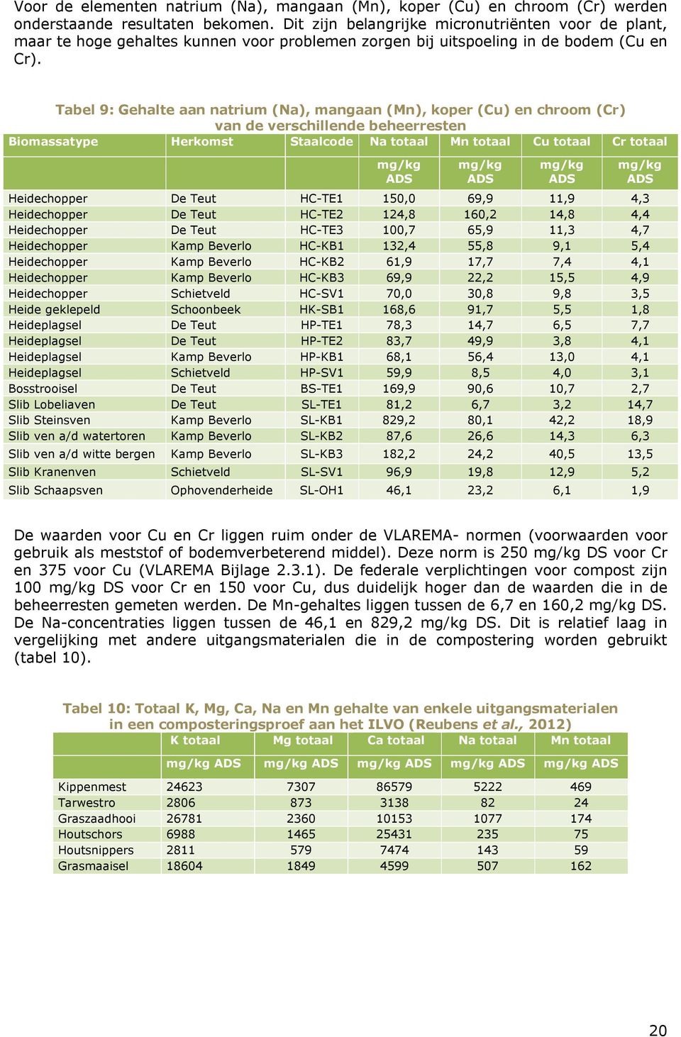 Tabel 9: Gehalte aan natrium (Na), mangaan (Mn), koper (Cu) en chroom (Cr) van de verschillende beheerresten Biomassatype Herkomst Staalcode Na totaal Mn totaal Cu totaal Cr totaal mg/kg ADS mg/kg