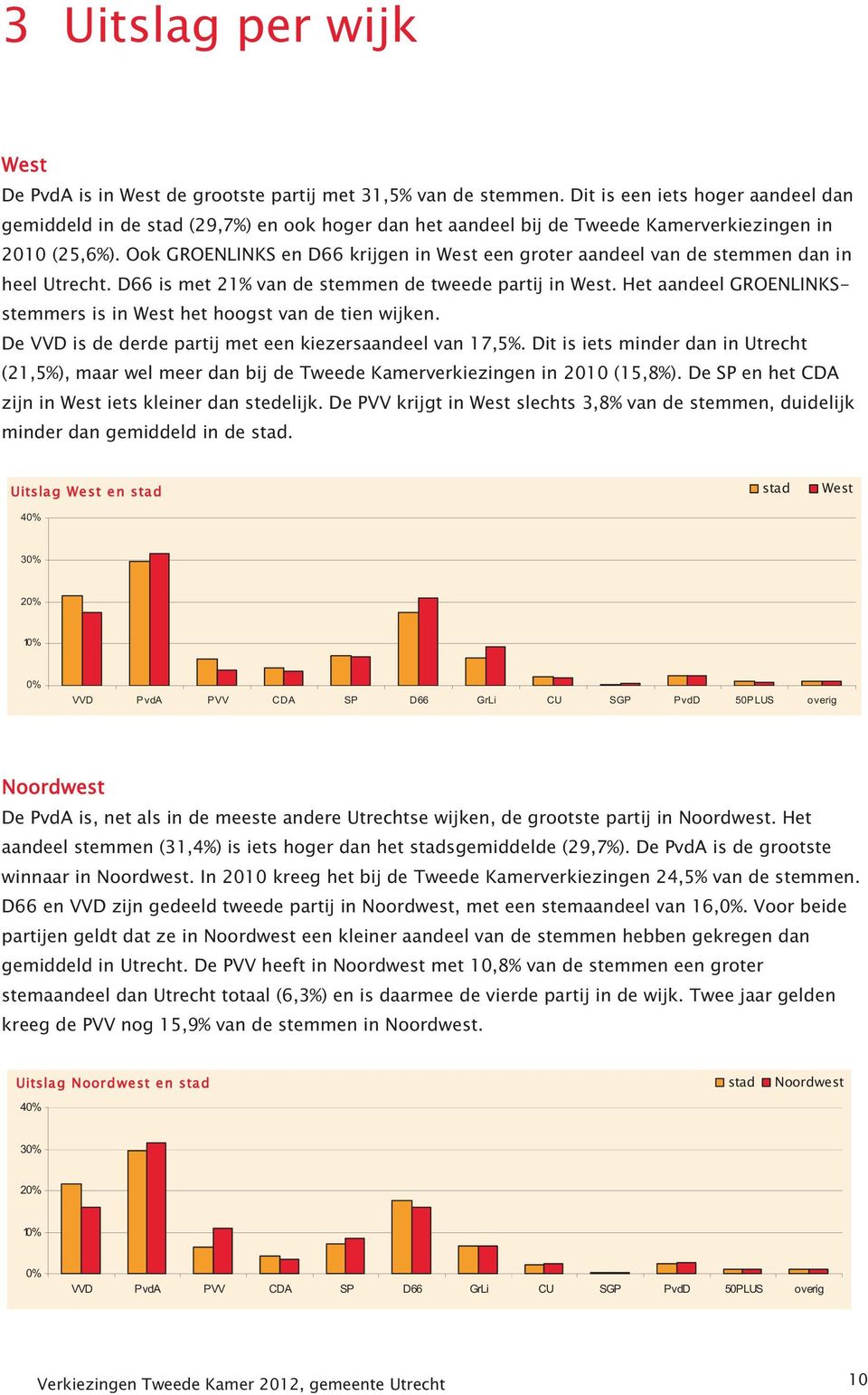 Ook GROENLINKS en D66 krijgen in West een groter aandeel van de dan in heel Utrecht. D66 is met 21% van de de tweede partij in West.