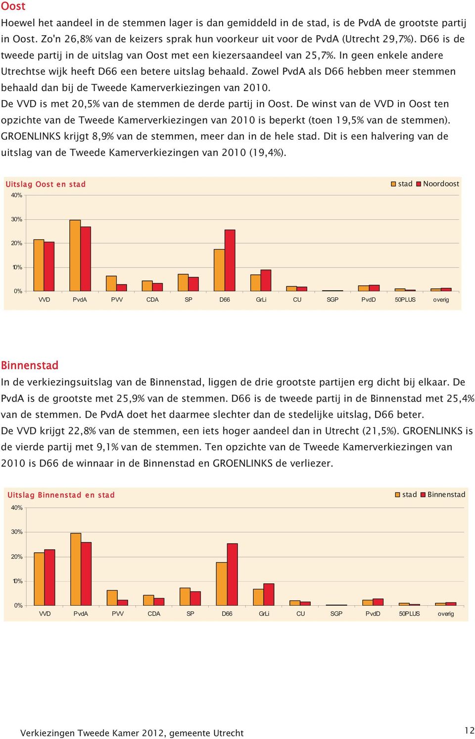 Zowel PvdA als D66 hebben meer behaald dan bij de Tweede Kamerverkiezingen van 2010. De VVD is met 20,5% van de de derde partij in Oost.