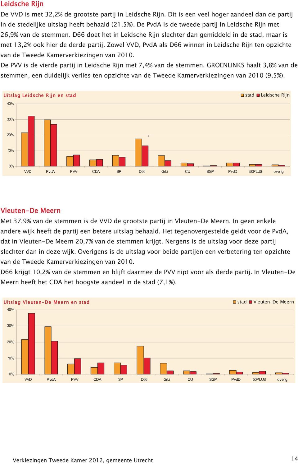 Zowel VVD, PvdA als D66 winnen in Leidsche Rijn ten opzichte van de Tweede Kamerverkiezingen van 2010. De PVV is de vierde partij in Leidsche Rijn met 7,4% van de.