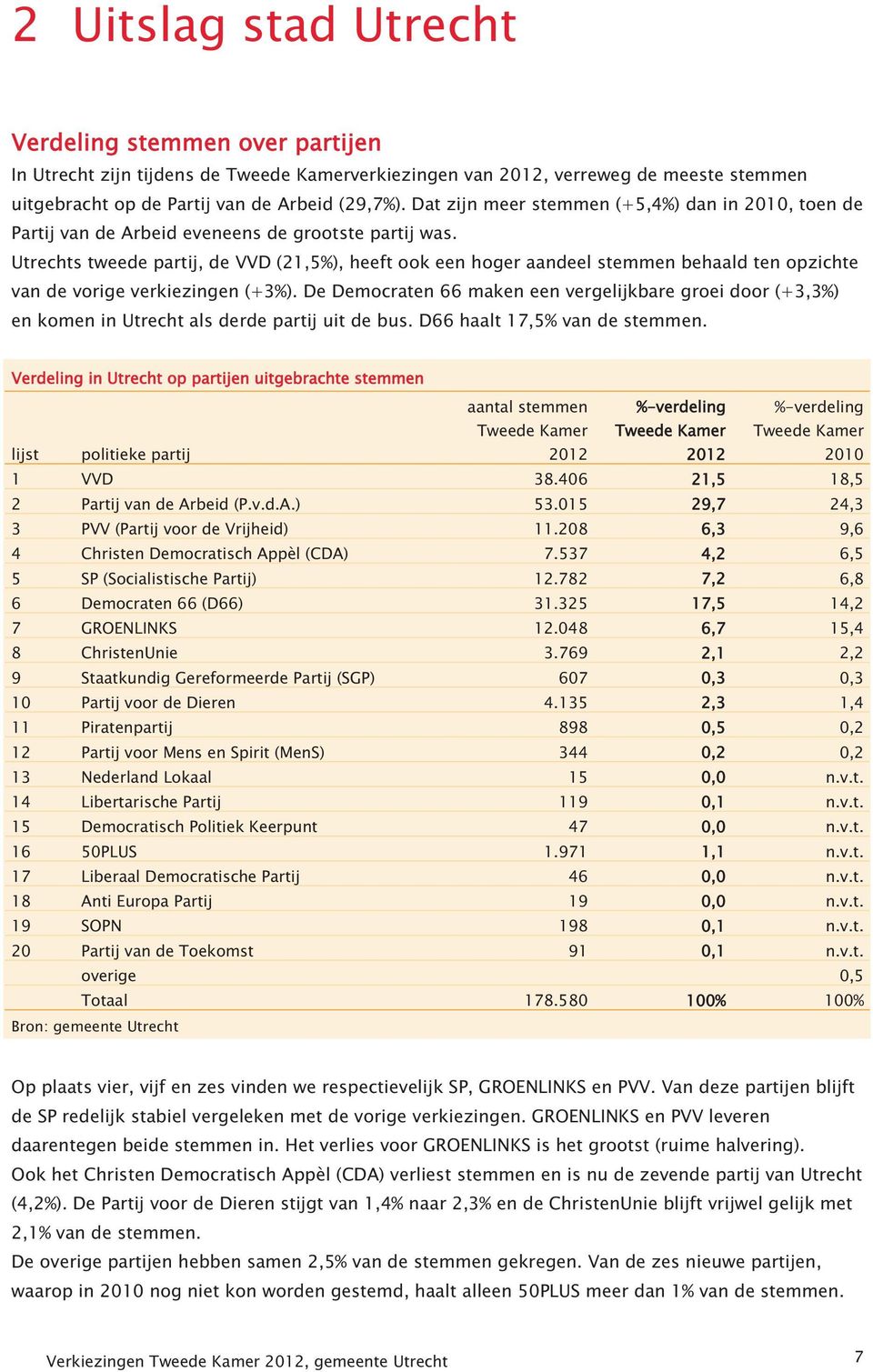 Utrechts tweede partij, de VVD (21,5%), heeft ook een hoger aandeel behaald ten opzichte van de vorige verkiezingen (+3%).