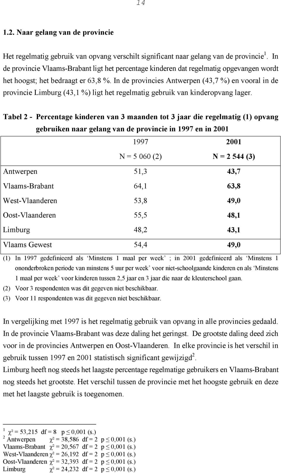 In de provincies Antwerpen (43,7 %) en vooral in de provincie Limburg (43,1 %) ligt het regelmatig gebruik van kinderopvang lager.