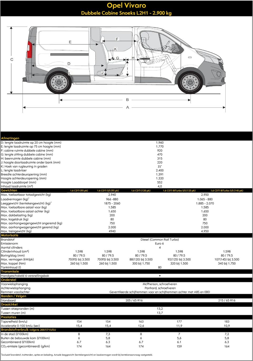 J: hoogte doorlaadruimte onder bank (mm) K: Hoek van rugleuning in graden L: lengte laadvloer Gewichten 1.6 CDTI (95 pk) 1.6 CDTI S/S (95 pk) 1.6 CDTI (120 pk) 1.960 1.770 920 70 315 220 21 2.00,0 1.