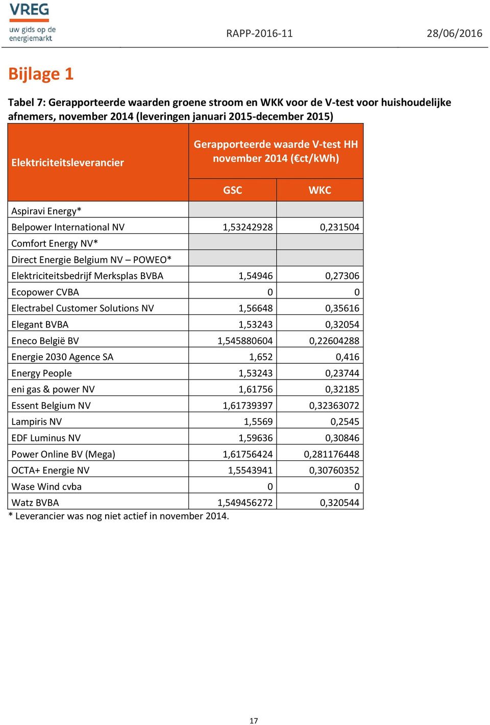 Elektriciteitsbedrijf Merksplas BVBA 1,54946 0,27306 Ecopower CVBA 0 0 Electrabel Customer Solutions NV 1,56648 0,35616 Elegant BVBA 1,53243 0,32054 Eneco België BV 1,545880604 0,22604288 Energie