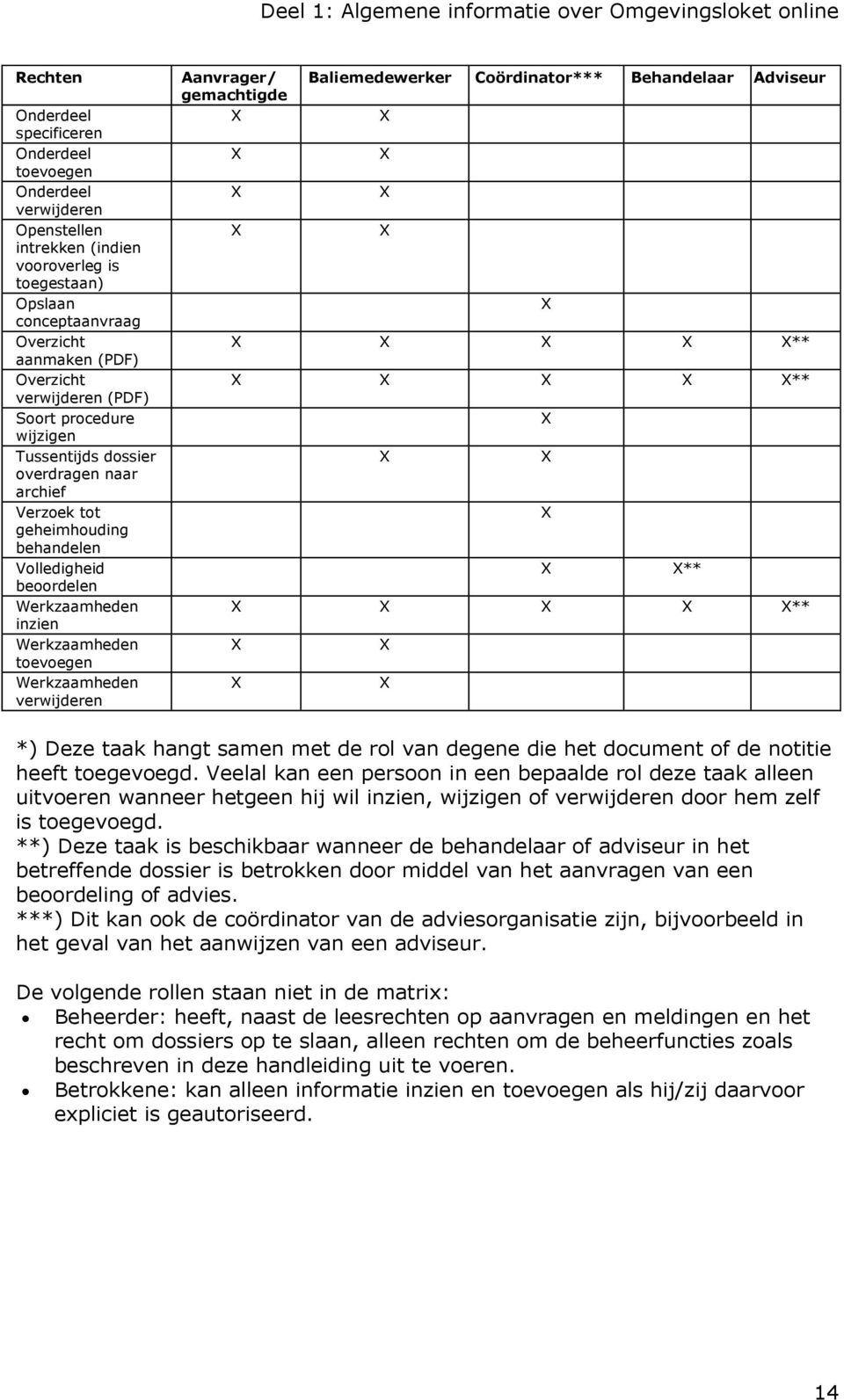 Werkzaamheden inzien Werkzaamheden toevoegen Werkzaamheden verwijderen Aanvrager/ gemachtigde Baliemedewerker Coördinator*** Behandelaar Adviseur X X X X X X X X X X X X X X** X X X X X** X X X X X