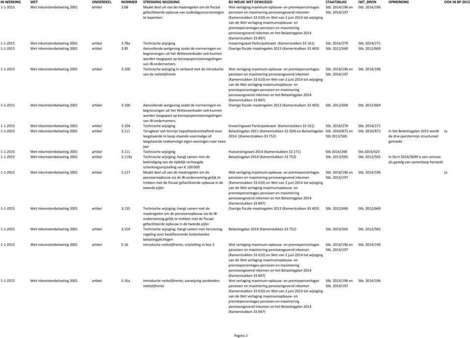 2014/270 Stb. 2014/271 95 Aanvullende wetgeving zodat de normeringen en begrenzingen uit het Witteveenkader ook kunnen worden toegepast op beroepspensioenregelingen van IB-ondernemers.