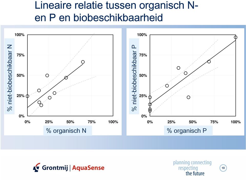 100% % organisch N (DON) % P % niet-biobeschikbaar P 75% 50% 25% 0%