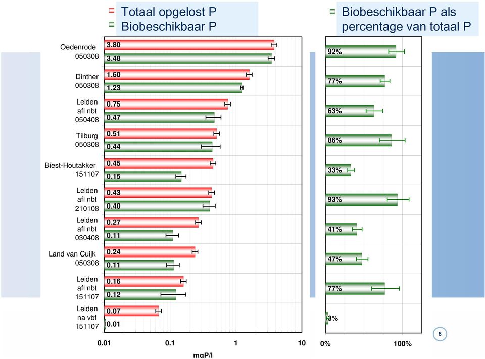 11 Totaal opgelost P Biobeschikbaar P totaal opgelost P (TDP) biobeschikbaar P 92% 77% 63% 86% 33% 93% 41% 47% Biobeschikbaar P