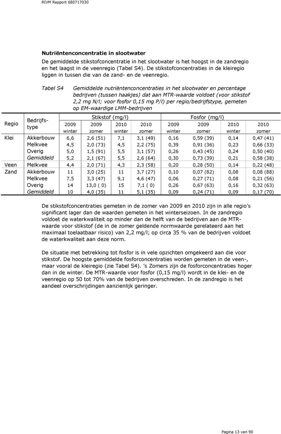 Tabel S4 Gemiddelde nutriëntenconcentraties in het slootwater en percentage bedrijven (tussen haakjes) dat aan MTR-waarde voldoet (voor stikstof 2,2 mg N/l; voor fosfor 0,15 mg P/l) per