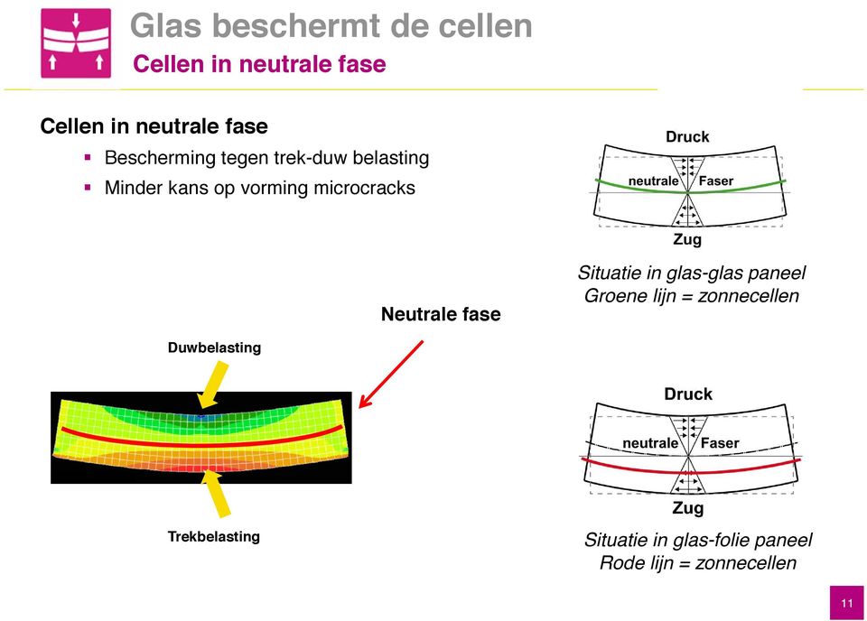 Neutrale fase Situatie in glas-glas paneel Groene lijn = zonnecellen