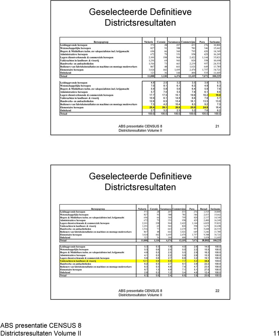 krijgsmacht 696 66 360 795 420 14,349 Administratieve beroepen 672 79 351 958 429 16,249 Lagere dienstverlenende & commerciele beroepen 2,101 198 964 2,422 1,144 35,821 Vakkrachten in landbouw &