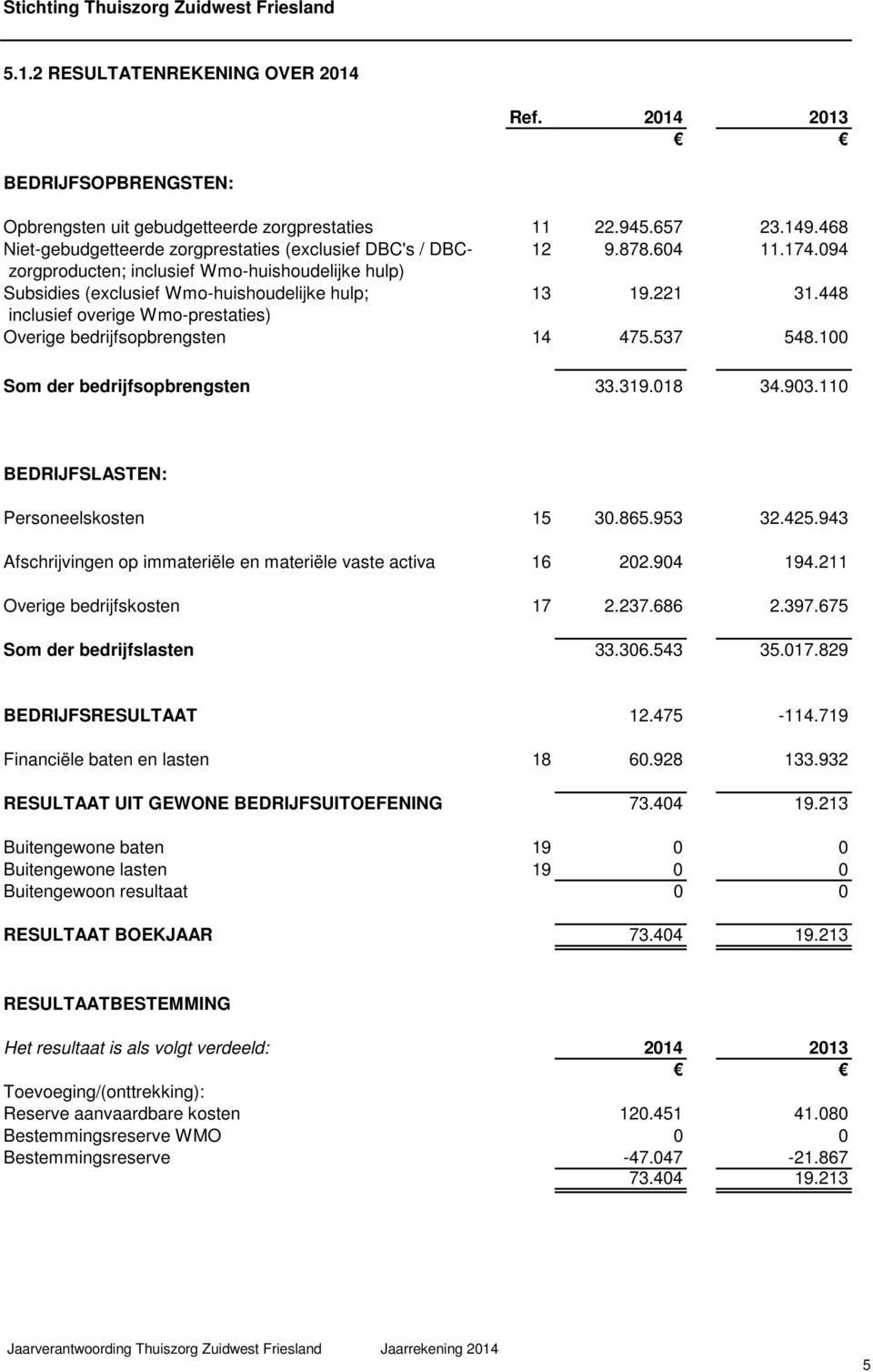 448 inclusief overige Wmo-prestaties) Overige bedrijfsopbrengsten 14 475.537 548.100 Som der bedrijfsopbrengsten 33.319.018 34.903.110 BEDRIJFSLASTEN: Personeelskosten 15 30.865.953 32.425.