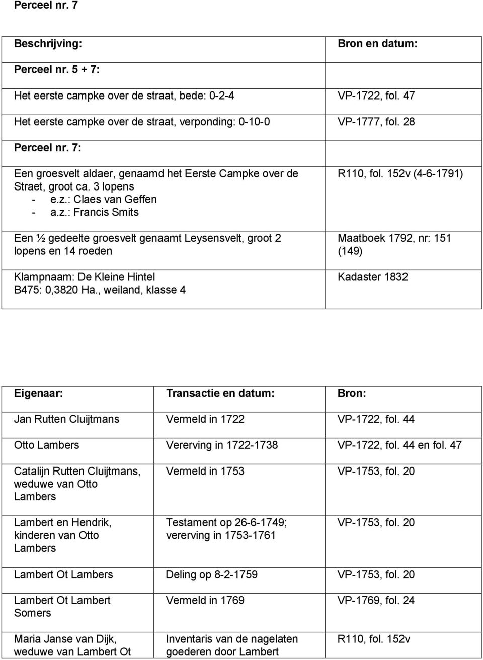 , weiland, klasse 4 R110, fol. 152v (4-6-1791) Maatboek 1792, nr: 151 (149) Jan Rutten Cluijtmans Vermeld in 1722 VP-1722, fol. 44 Otto Lambers Vererving in 1722-1738 VP-1722, fol. 44 en fol.
