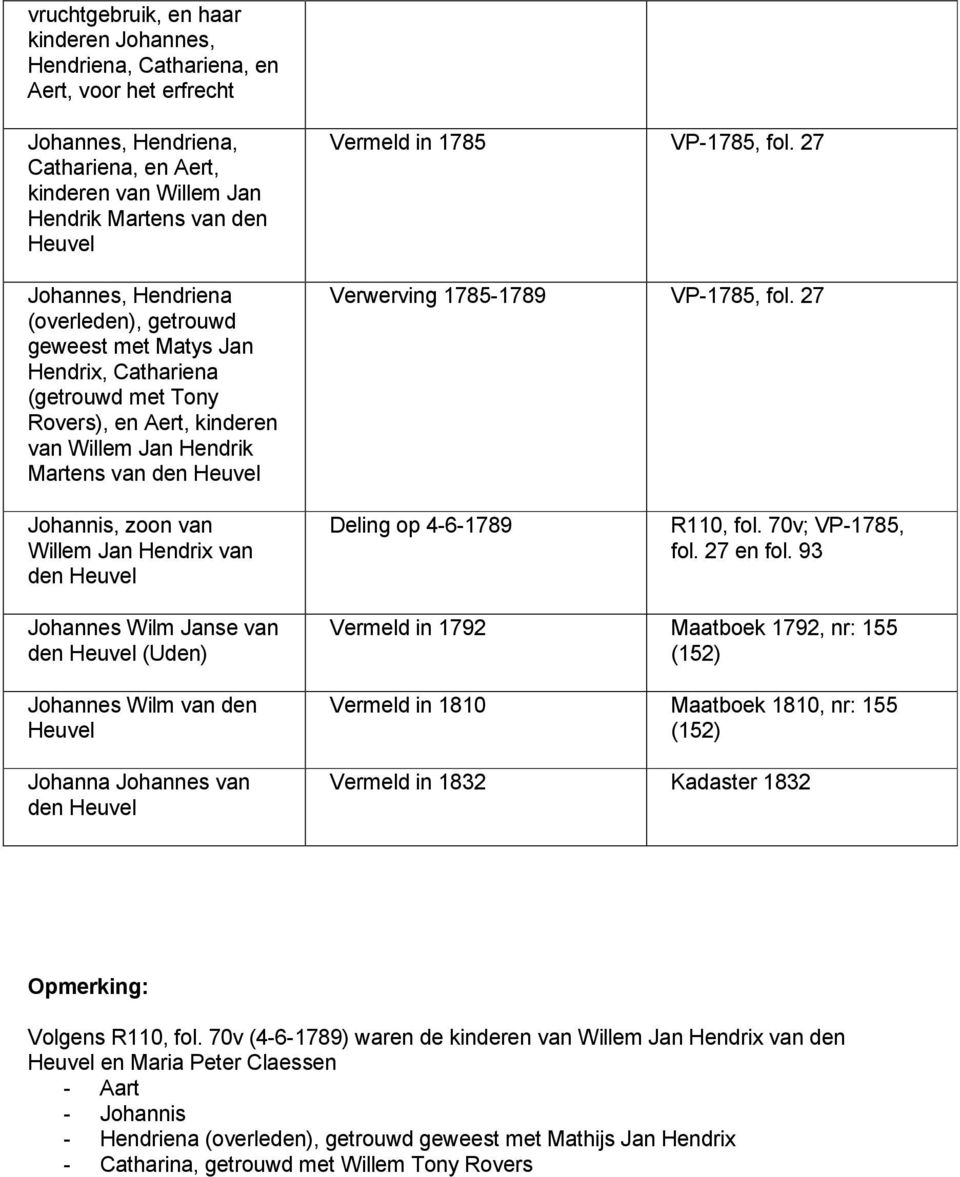 27 Verwerving 1785-1789 VP-1785, fol. 27 Johannis, zoon van Willem Jan Hendrix van den Heuvel Deling op 4-6-1789 R110, fol. 70v; VP-1785, fol. 27 en fol.