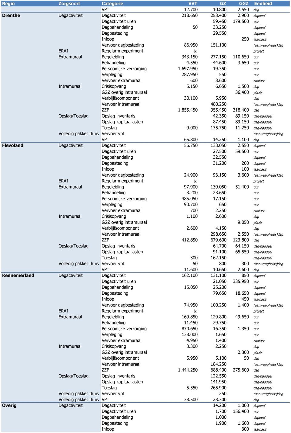 650 uur Persoonlijke verzorging 1.697.950 19.350 uur Verpleging 287.950 550 uur Vervoer extramuraal 600 3.600 contact Intramuraal Crisisopvang 5.150 6.650 1.500 dag GGZ overig intramuraal 36.