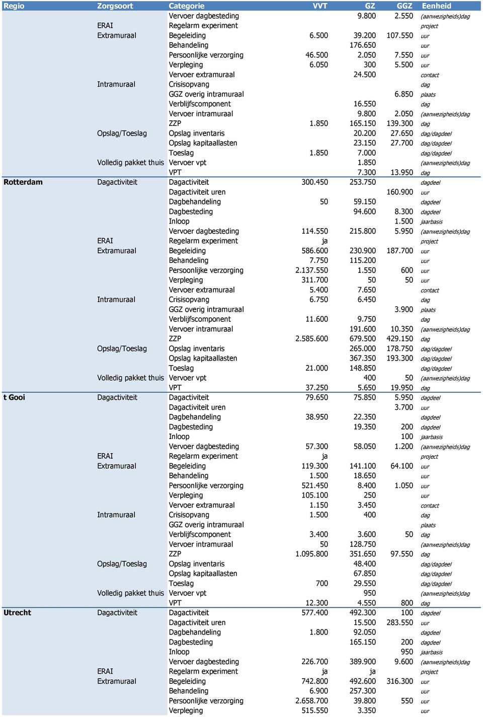 050 (aanwezigheids)dag ZZP 1.850 165.150 139.300 dag Opslag/Toeslag Opslag inventaris 20.200 27.650 dag/dagdeel Opslag kapitaallasten 23.150 27.700 dag/dagdeel Toeslag 1.850 7.