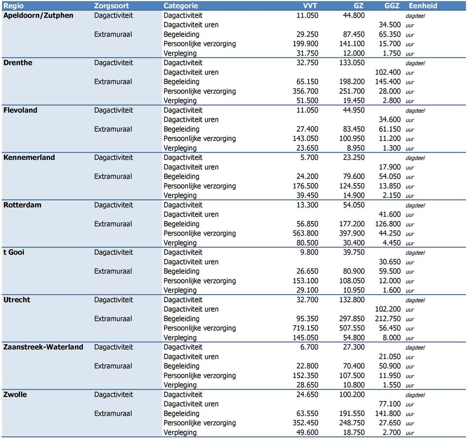 000 uur Verpleging 51.500 19.450 2.800 uur Flevoland Dagactiviteit Dagactiviteit 11.050 44.950 dagdeel 34.600 uur Extramuraal Begeleiding 27.400 83.450 61.150 uur Persoonlijke verzorging 143.050 100.