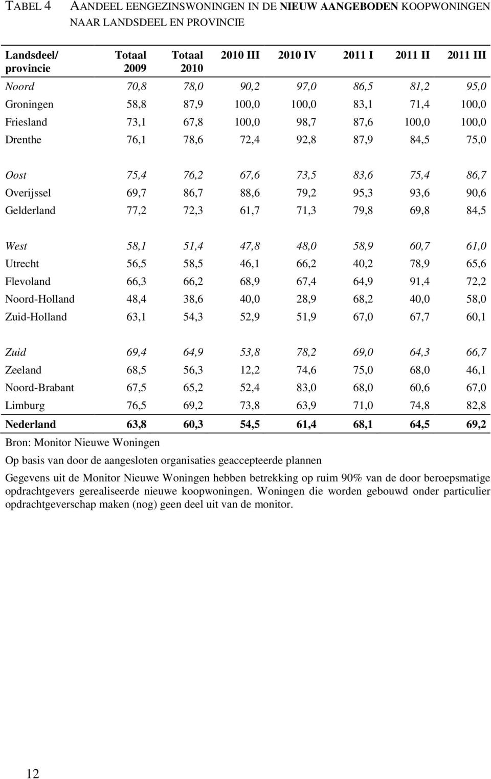 88,6 79,2 95,3 93,6 90,6 Gelderland 77,2 72,3 61,7 71,3 79,8 69,8 84,5 West 58,1 51,4 47,8 48,0 58,9 60,7 61,0 Utrecht 56,5 58,5 46,1 66,2 40,2 78,9 65,6 Flevoland 66,3 66,2 68,9 67,4 64,9 91,4 72,2