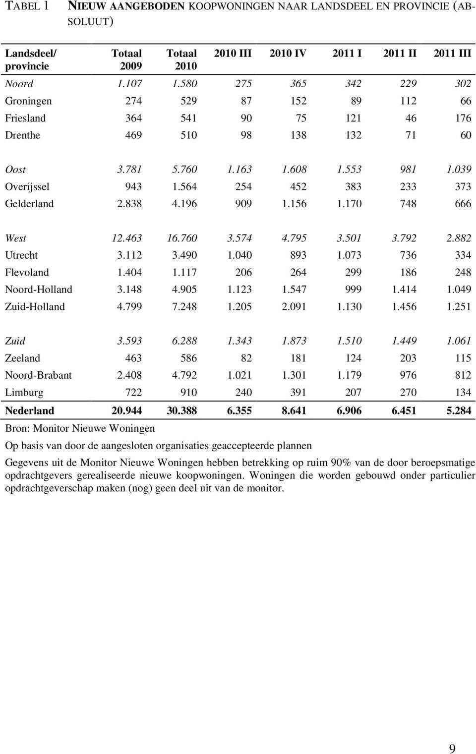 564 254 452 383 233 373 Gelderland 2.838 4.196 909 1.156 1.170 748 666 West 12.463 16.760 3.574 4.795 3.501 3.792 2.882 Utrecht 3.112 3.490 1.040 893 1.073 736 334 Flevoland 1.404 1.