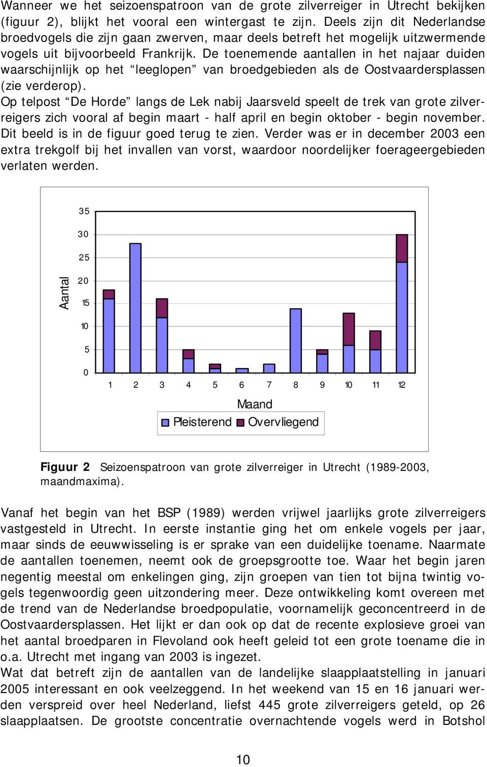 De toenemende aantallen in het najaar duiden waarschijnlijk op het leeglopen van broedgebieden als de Oostvaardersplassen (zie verderop).