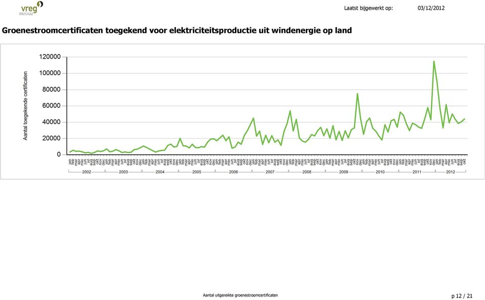 windenergie op land Aantal