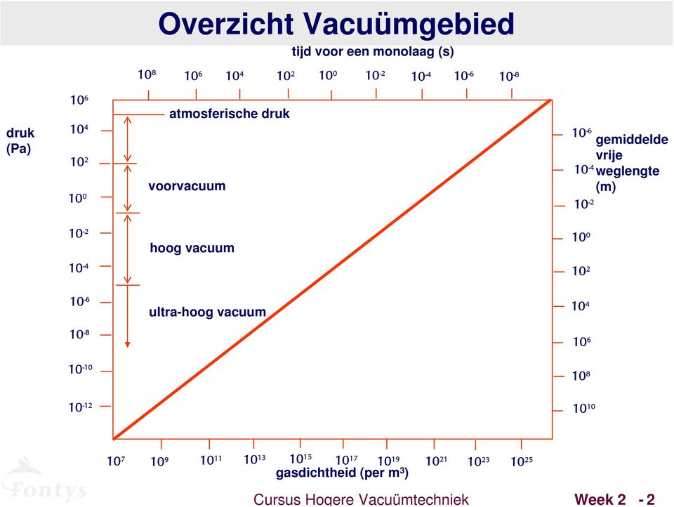 10-2 gemiddelde vrije weglengte (m) 10-2 hoog vacuum 10 0 10-4 10 2 10-6 ultra-hoog vacuum 10 4 10-8 10