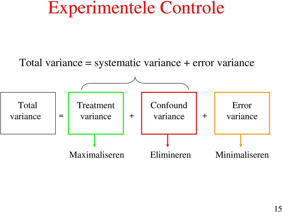 Treatment Confound = + + Error