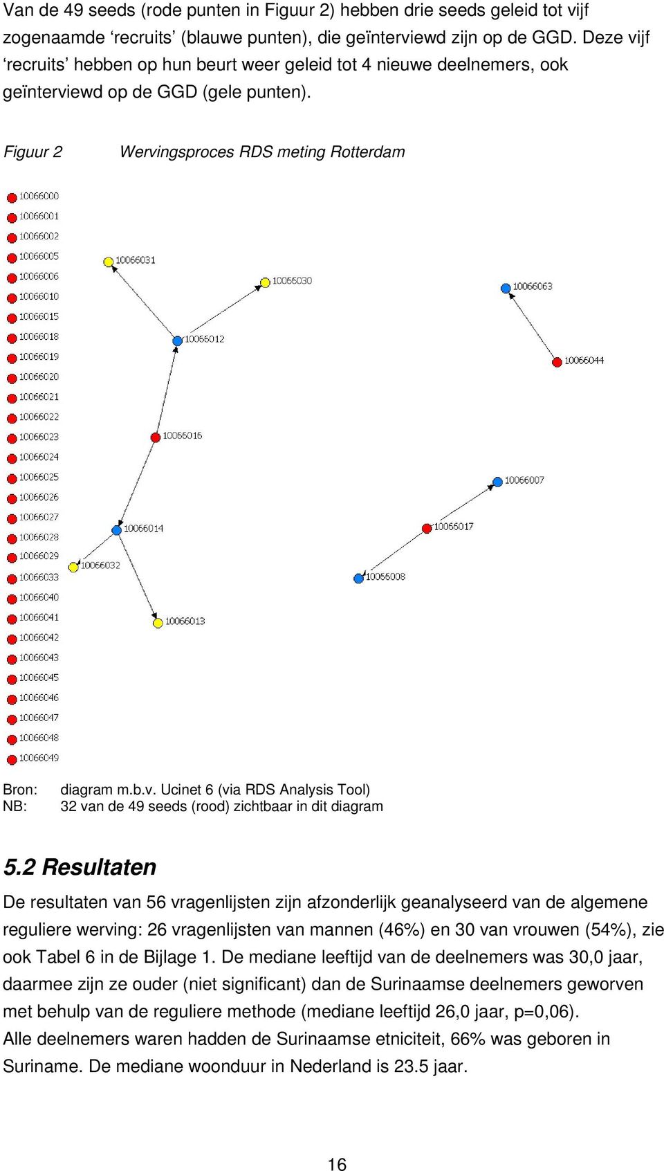 2 Resultaten De resultaten van 56 vragenlijsten zijn afzonderlijk geanalyseerd van de algemene reguliere werving: 26 vragenlijsten van mannen (46%) en 30 van vrouwen (54%), zie ook Tabel 6 in de