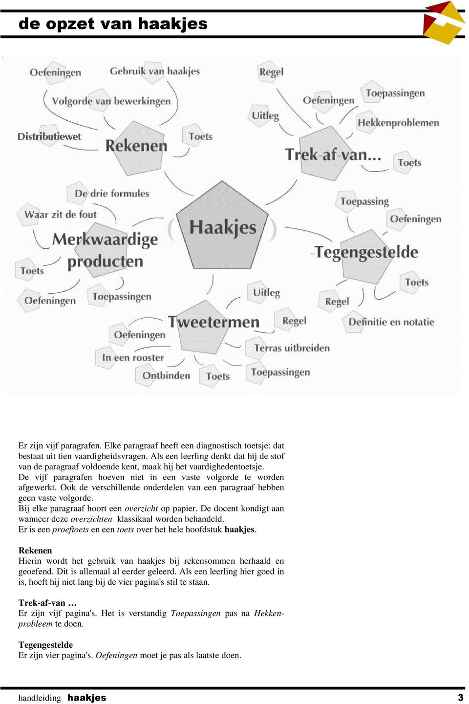 Ook de verschillende onderdelen van een paragraaf hebben geen vaste volgorde. Bij elke paragraaf hoort een overzicht op papier.