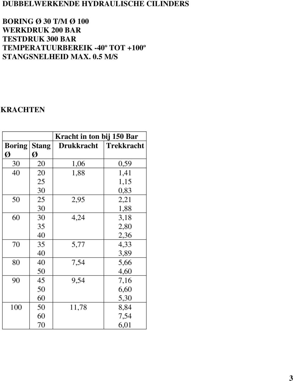 5 M/S KRACHTEN Kracht in ton bij 150 Bar Boring Stang Drukkracht Trekkracht Ø Ø 30 20 1,06 0,59 40 20 25 30