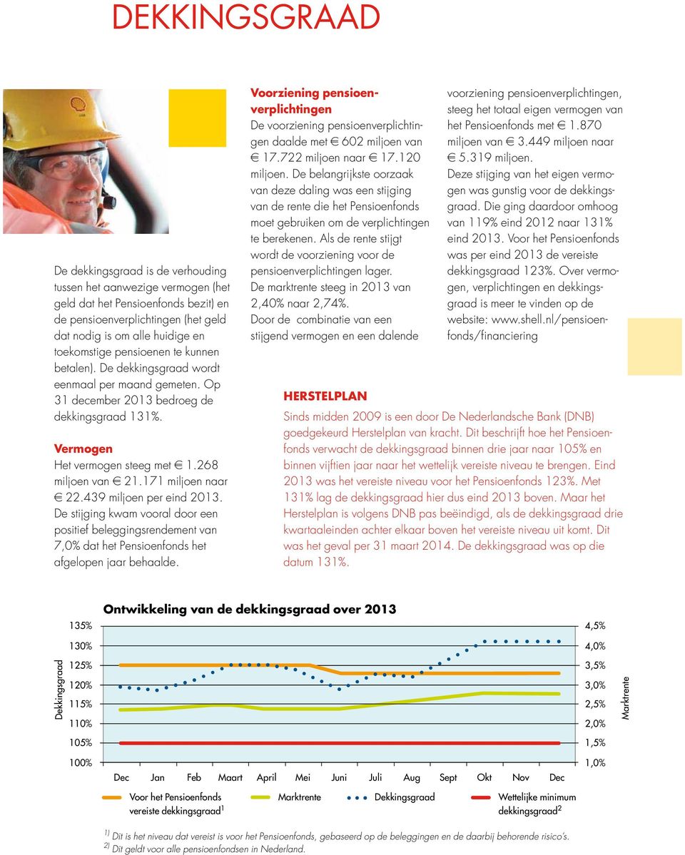 171 miljoen naar 22.439 miljoen per eind 2013. De stijging kwam vooral door een positief beleggingsrendement van 7,0% dat het Pensioenfonds het afgelopen jaar behaalde.