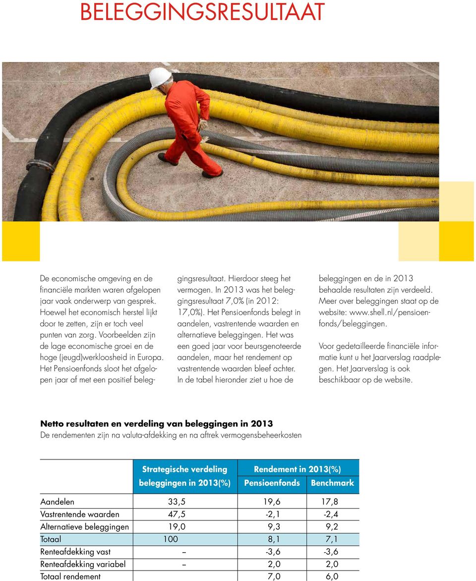 Het Pensioenfonds sloot het afgelopen jaar af met een positief beleggingsresultaat. Hierdoor steeg het vermogen. In 2013 was het beleggingsresultaat 7,0% (in 2012: 17,0%).