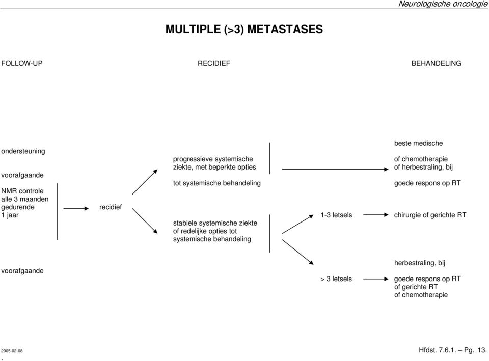 maanden gedurende recidief 1 jaar 1-3 letsels chirurgie of gerichte RT stabiele systemische ziekte of redelijke opties tot