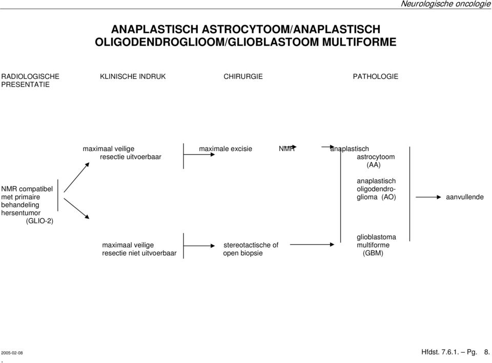 (AA) anaplastisch NMR compatibel oligodendromet primaire glioma (AO) aanvullende behandeling hersentumor (GLIO-2)