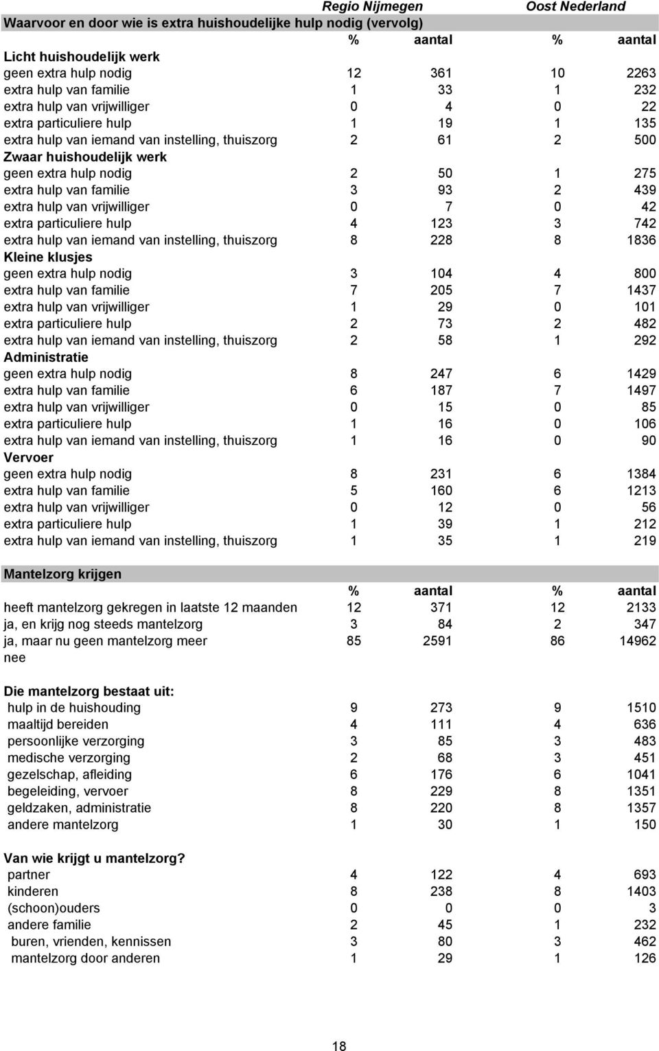 van vrijwilliger 0 7 0 42 extra particuliere hulp 4 123 3 742 extra hulp van iemand van instelling, thuiszorg 8 228 8 1836 Kleine klusjes geen extra hulp nodig 3 104 4 800 extra hulp van familie 7