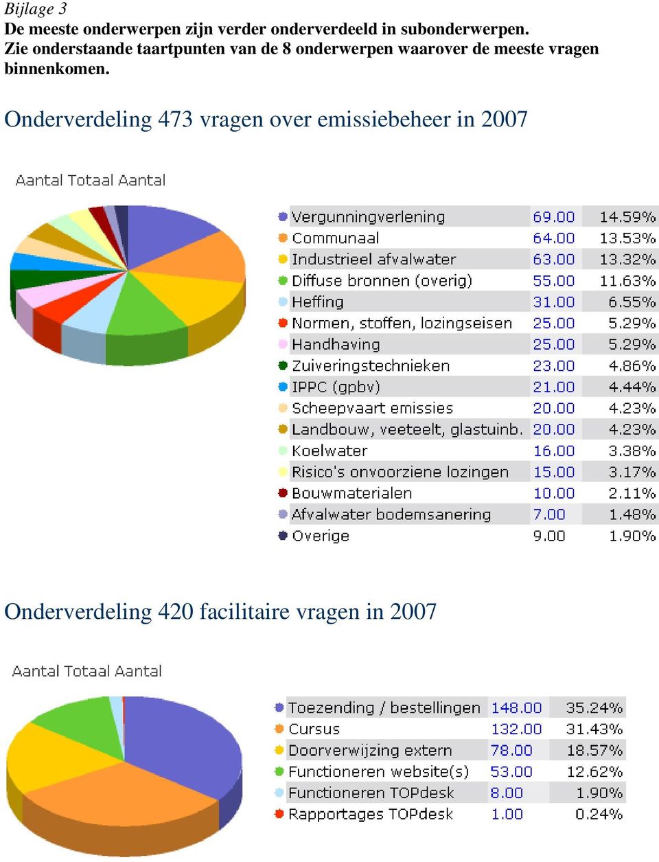 Zie onderstaande taartpunten van de 8 onderwerpen waarover de