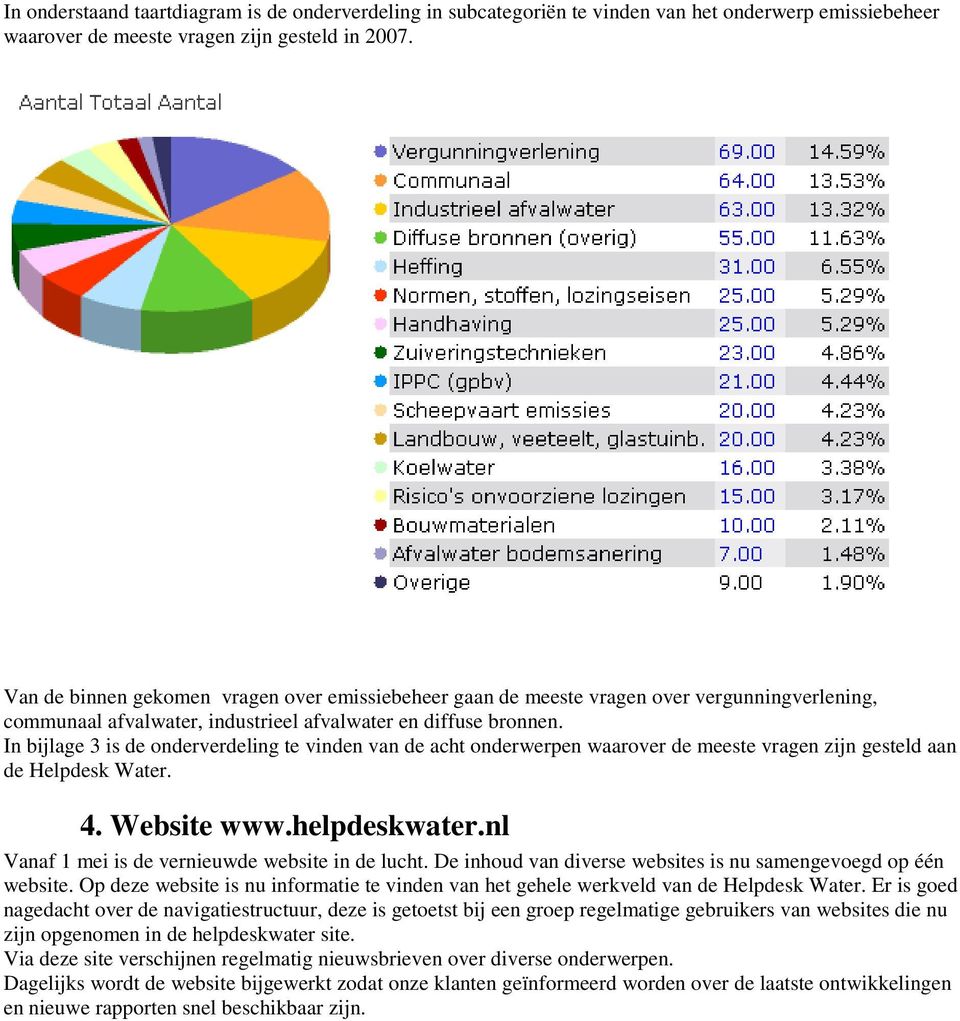 In bijlage 3 is de onderverdeling te vinden van de acht onderwerpen waarover de meeste vragen zijn gesteld aan de Helpdesk Water. 4. Website www.helpdeskwater.