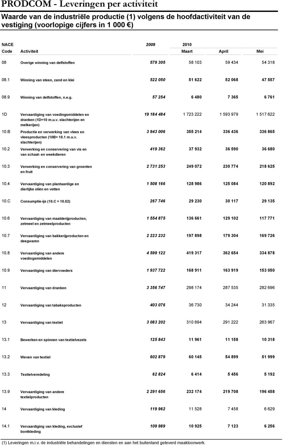 u.v. slachterijen en melkerijen) 10.B Productie en verwerking van vlees en vleesproducten (10B= 10.1 m.u.v. slachterijen) 10.