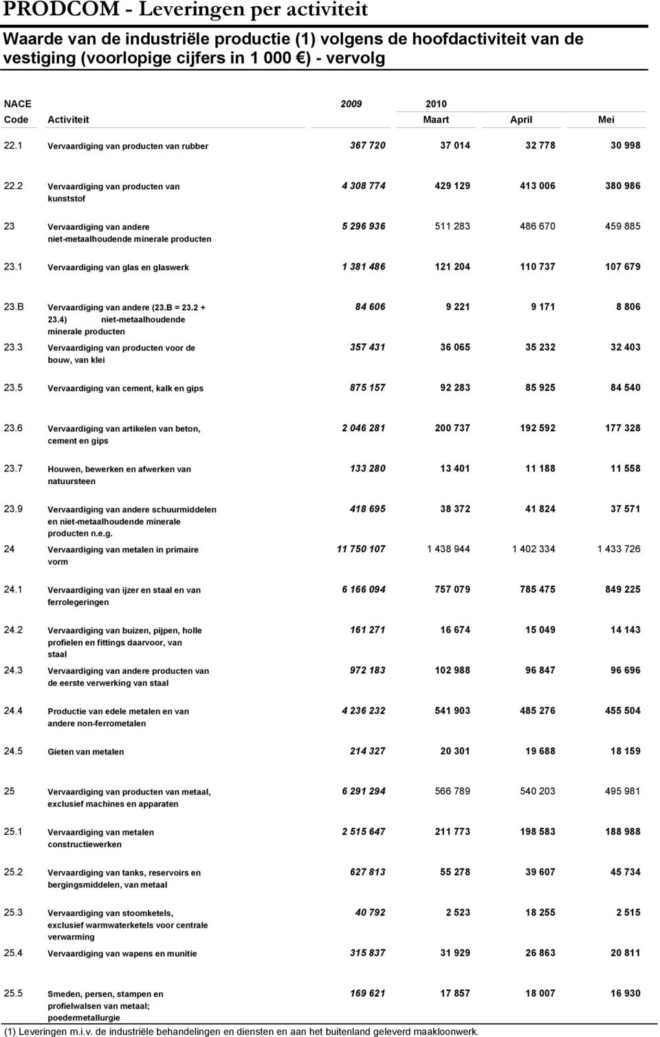 2 Vervaardiging van producten van kunststof 4 308 774 429 129 413 006 380 986 23 Vervaardiging van andere niet-metaalhoudende minerale producten 5 296 936 511 283 486 670 459 885 23.