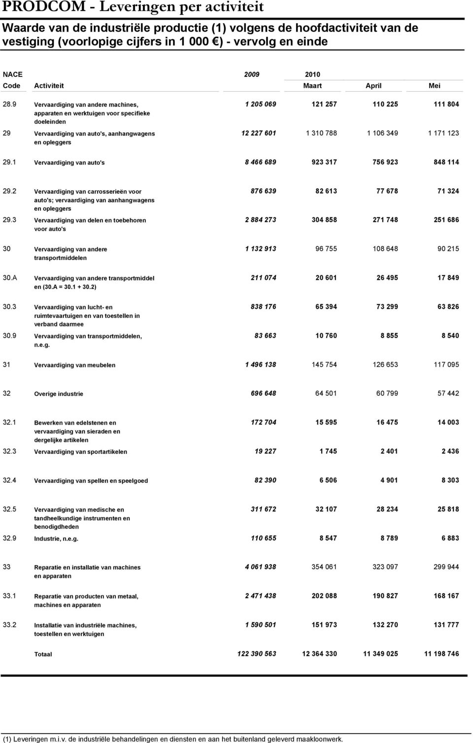 9 Vervaardiging van andere machines, apparaten en werktuigen voor specifieke doeleinden 29 Vervaardiging van auto's, aanhangwagens en opleggers 1 205 069 121 257 110 225 111 804 12 227 601 1 310 788