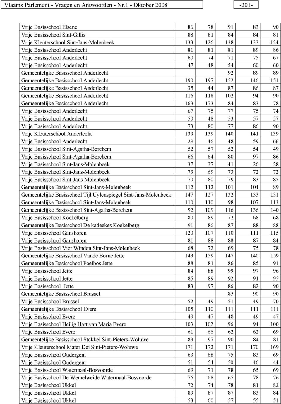 81 89 86 Vrije Basisschool Anderlecht 60 74 71 75 67 Vrije Basisschool Anderlecht 47 48 54 60 60 Gemeentelijke Basisschool Anderlecht 92 89 89 Gemeentelijke Basisschool Anderlecht 190 197 152 146 151