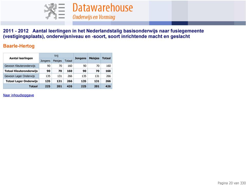 Gewoon Lager Onderwijs 135 131 266 135 131 266 Totaal Lager