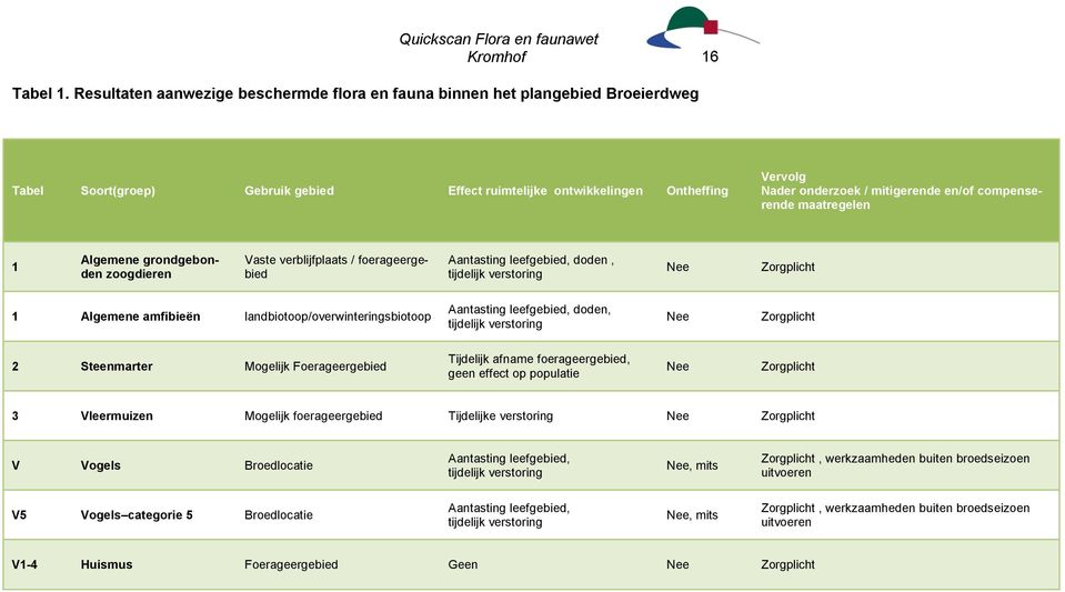 en/of compenserende maatregelen 1 Algemene grondgebonden zoogdieren Vaste verblijfplaats / foerageergebied Aantasting leefgebied, doden, tijdelijk verstoring Nee Zorgplicht 1 Algemene amfibieën