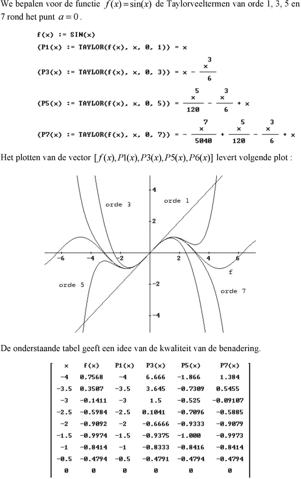 Het plotten van de vector [ f( x), P1( x), P3( x), P5( x), P6( x )]