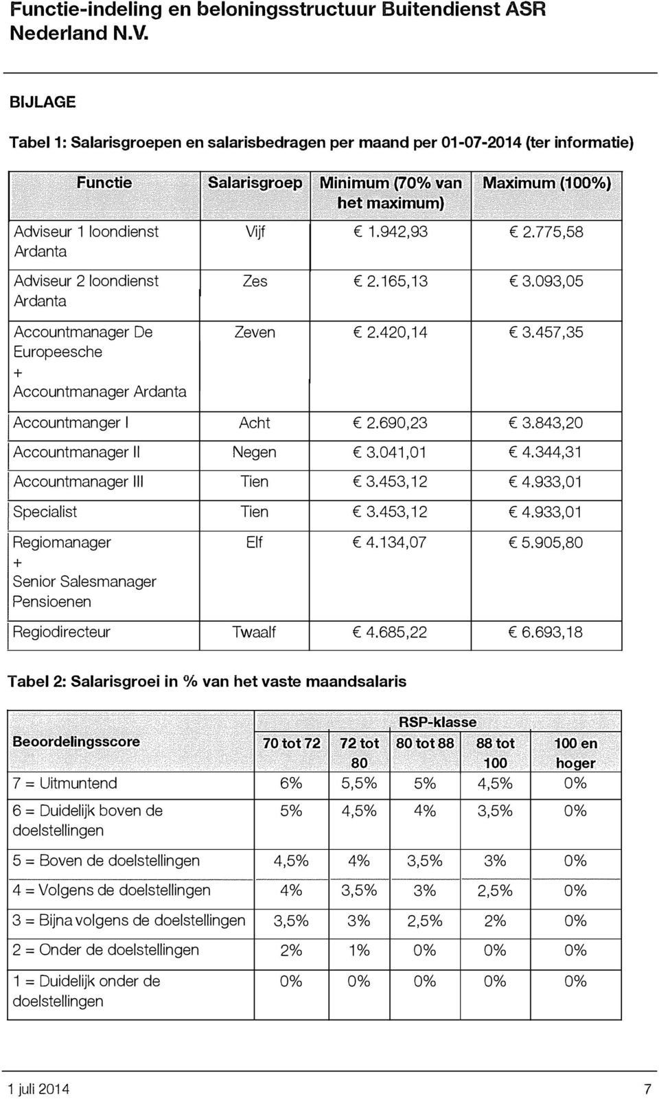 843,20 Accountmanager Il Negen 3.041,01 4.344,31 Accountmanager 111 Tien 3.453, 12 4.933,0i Specialist Tien 3.453, 12 4.933,01 Regiomanager Elf 4.134,07 5.