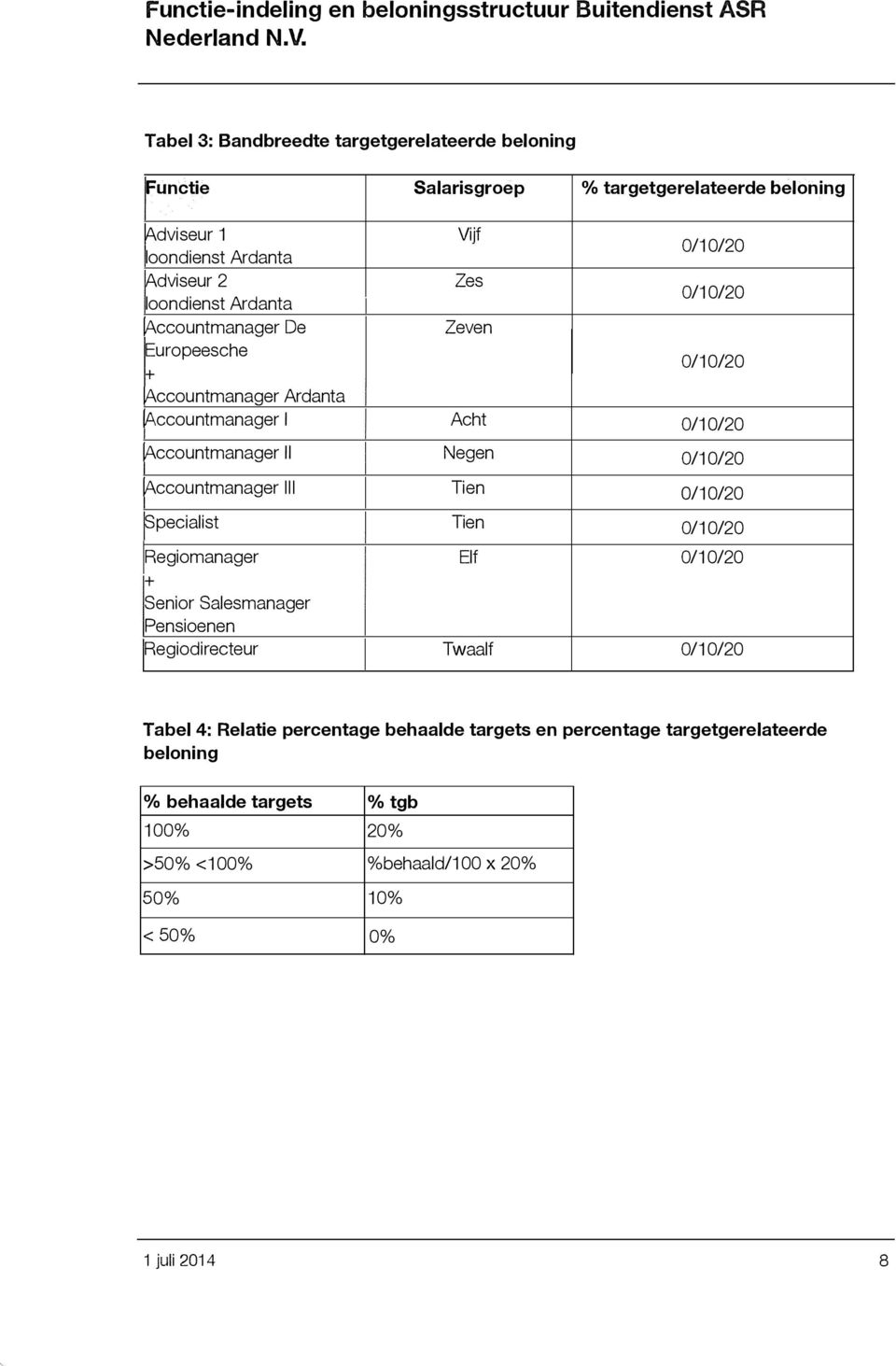 Accountmanager 111 Tien 0/î 0/20 Specialist Tien O/î0/20 Regiomanager Elf O/î0/20 + Senior Salesmanager Pensioenen Regiodirecteur Twaalf O/î0/20 Tabel 4: