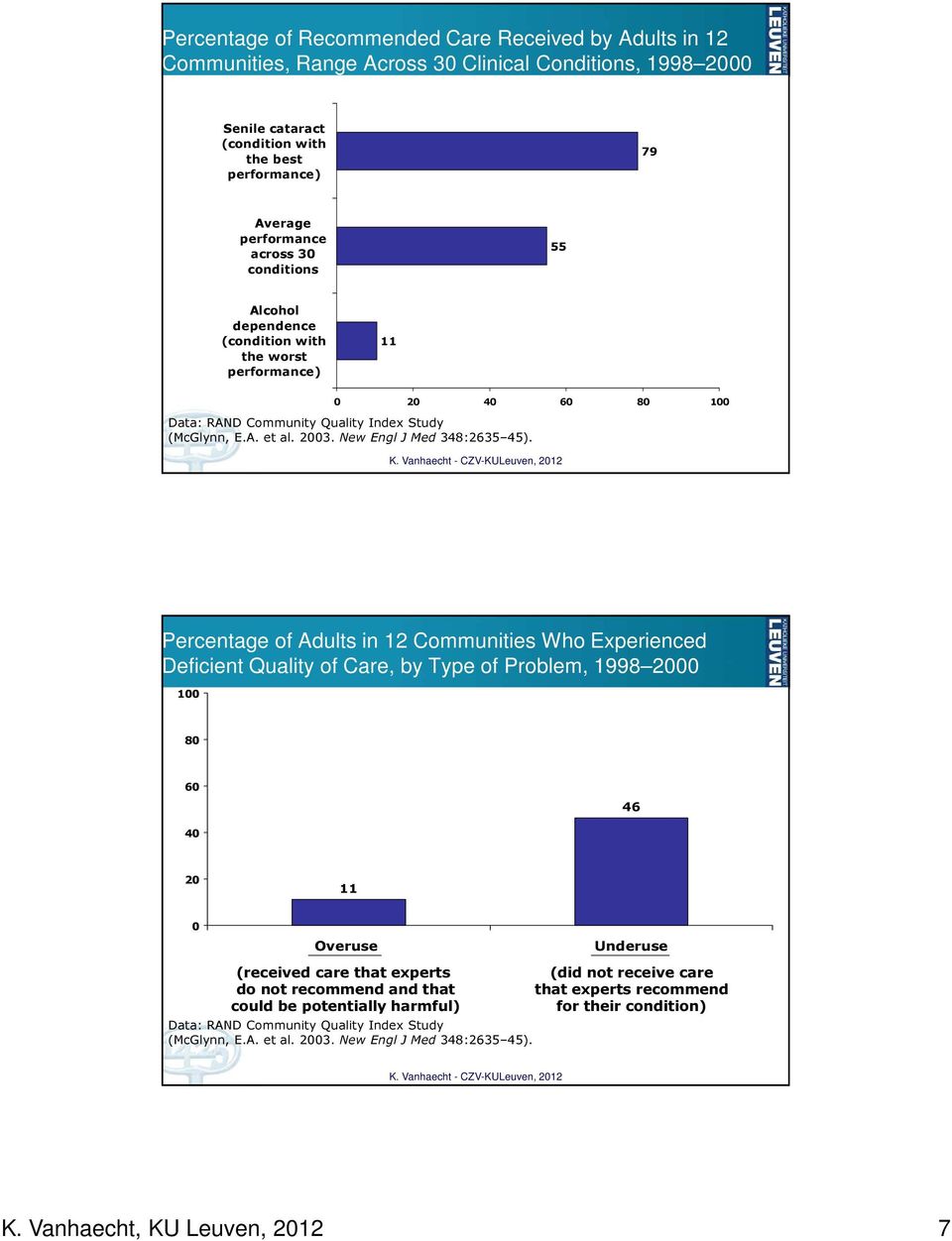 Percentage of Adults in 12 Communities Who Experienced Deficient Quality of Care, by Type of Problem, 1998 2000 100 80 60 46 40 20 11 0 Overuse (received care that experts do not recommend and that