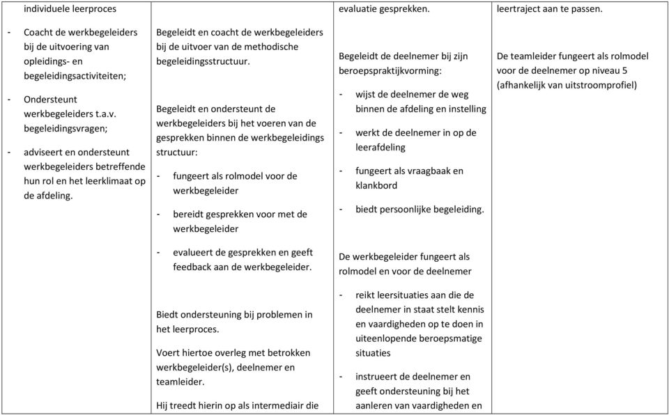 Begeleidt en ondersteunt de werkbegeleiders bij het voeren van de gesprekken binnen de werkbegeleidings structuur: - fungeert als rolmodel voor de werkbegeleider - bereidt gesprekken voor met de