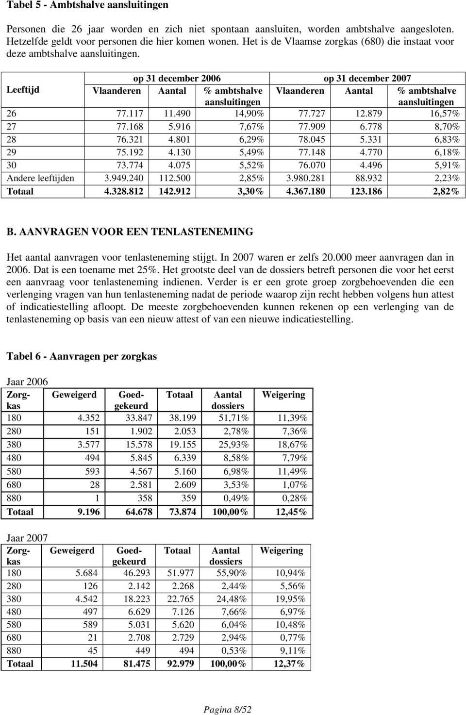 op 31 december 2006 op 31 december 2007 Leeftijd Vlaanderen Aantal % ambtshalve aansluitingen Vlaanderen Aantal % ambtshalve aansluitingen 26 77.117 11.490 14,90% 77.727 12.879 16,57% 27 77.168 5.
