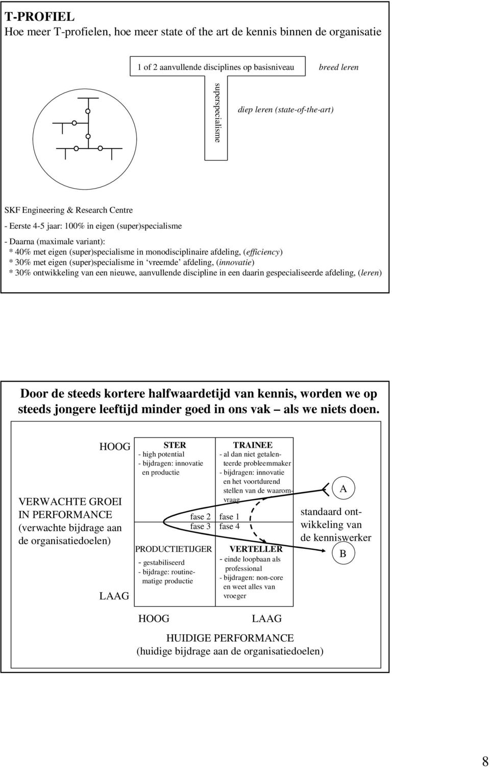 (efficiency) * 30% met eigen (super)specialisme in vreemde afdeling, (innovatie) * 30% ontwikkeling van een nieuwe, aanvullende discipline in een daarin gespecialiseerde afdeling, (leren) Door de